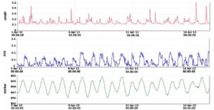 Tele-operations at 900 m waterdepth during a 12 months deployment and visualization of data